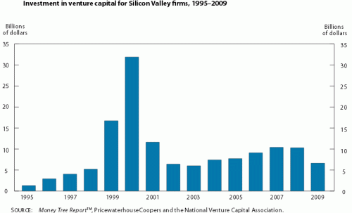 VC_investment_1995-2009