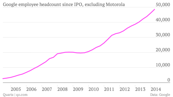 Google_employees_numbers_since_IPO