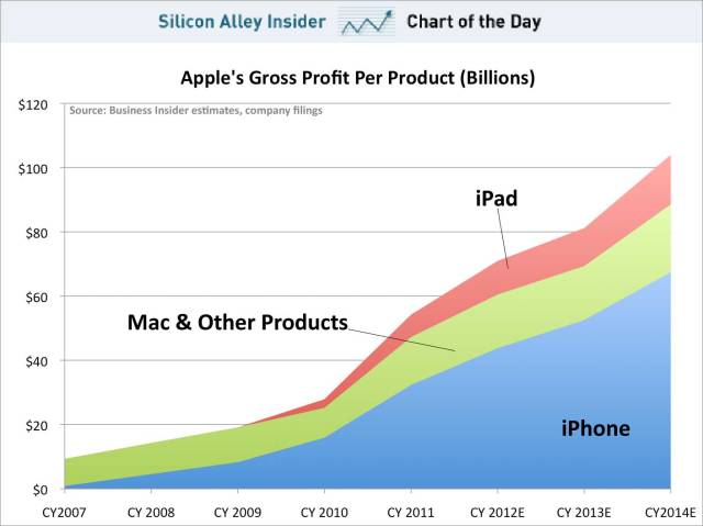apple-profits-per-product