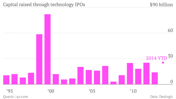 capital-raised-through-technology-ipos-ipo-value-2014-ytd_ch
