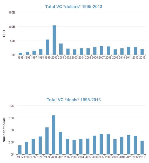 VC_Funding_1995_2013