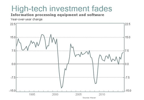 1990-2015_tech_invest_growth