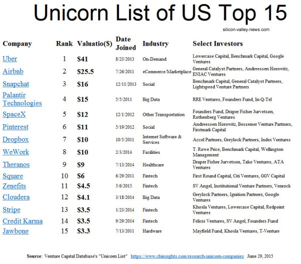 Unicorn_Top_15_Jun2015