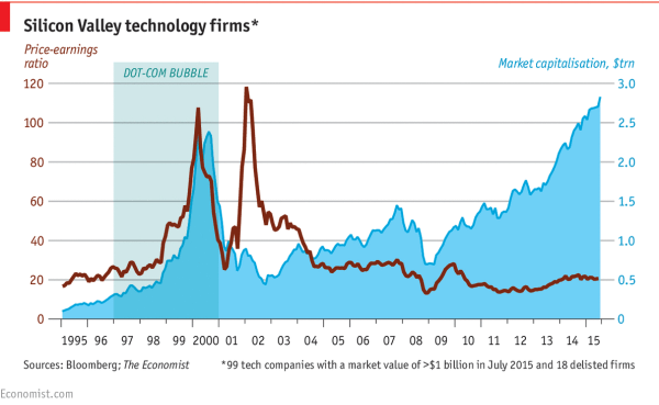 SV_market_cap_1995-2015