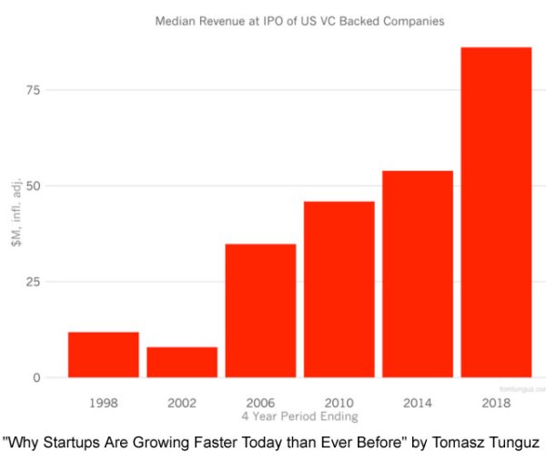 Startups_2_growing_Faster